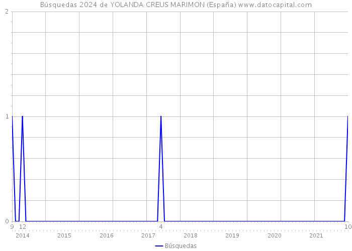Búsquedas 2024 de YOLANDA CREUS MARIMON (España) 
