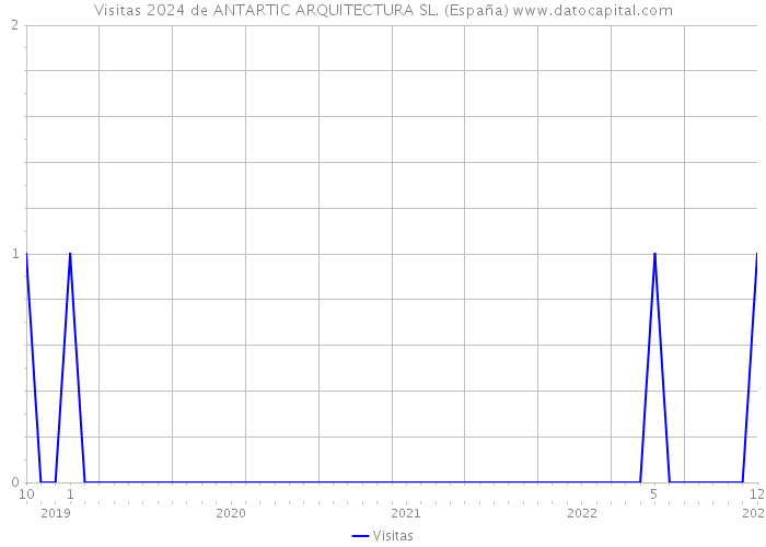 Visitas 2024 de ANTARTIC ARQUITECTURA SL. (España) 