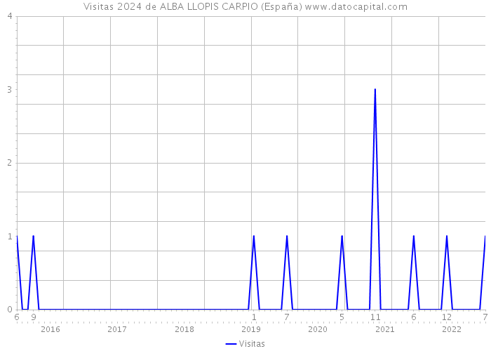 Visitas 2024 de ALBA LLOPIS CARPIO (España) 