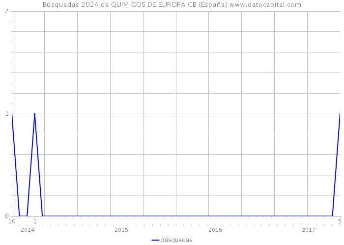 Búsquedas 2024 de QUIMICOS DE EUROPA CB (España) 