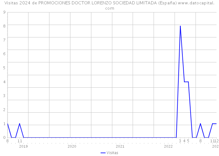 Visitas 2024 de PROMOCIONES DOCTOR LORENZO SOCIEDAD LIMITADA (España) 