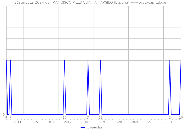 Búsquedas 2024 de FRANCISCO PILES GUAITA TARSILO (España) 