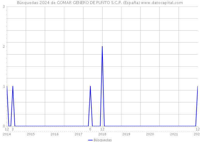 Búsquedas 2024 de GOMAR GENERO DE PUNTO S.C.P. (España) 