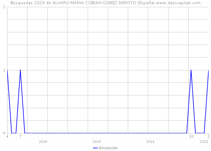 Búsquedas 2024 de ALVARO MARIA COBIAN GOMEZ ARROYO (España) 