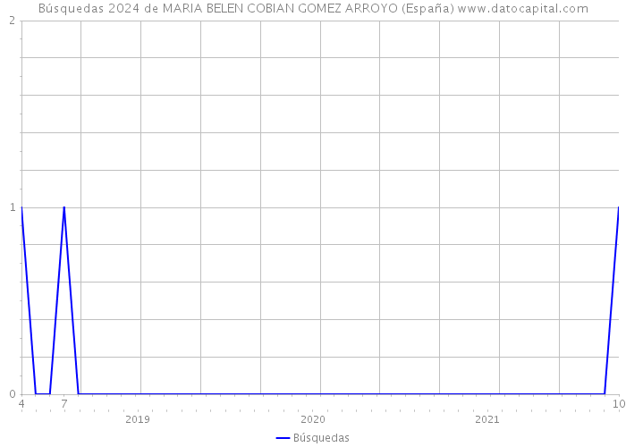 Búsquedas 2024 de MARIA BELEN COBIAN GOMEZ ARROYO (España) 