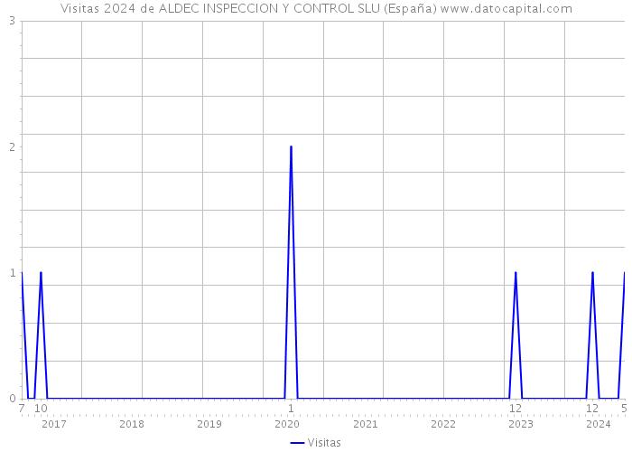 Visitas 2024 de ALDEC INSPECCION Y CONTROL SLU (España) 