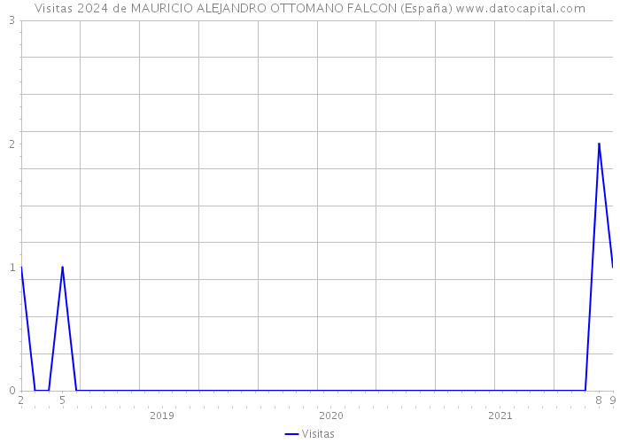 Visitas 2024 de MAURICIO ALEJANDRO OTTOMANO FALCON (España) 