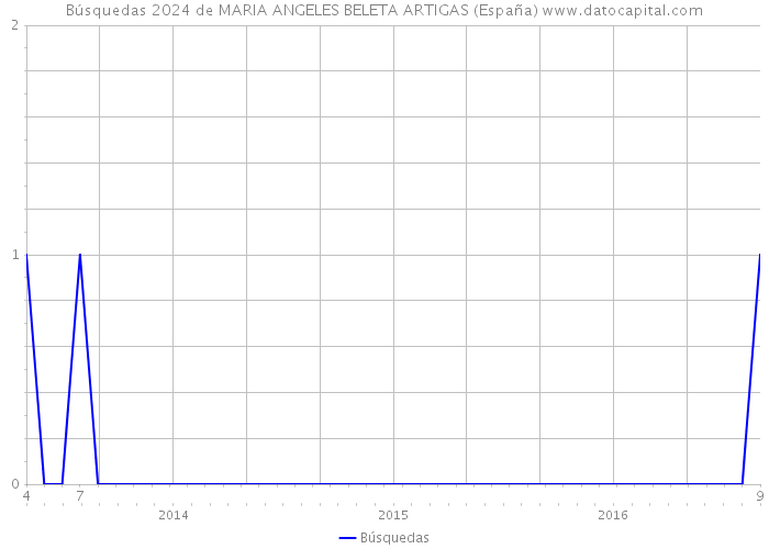 Búsquedas 2024 de MARIA ANGELES BELETA ARTIGAS (España) 