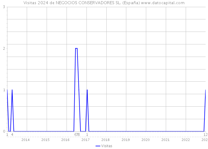 Visitas 2024 de NEGOCIOS CONSERVADORES SL. (España) 