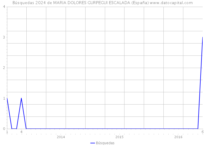 Búsquedas 2024 de MARIA DOLORES GURPEGUI ESCALADA (España) 