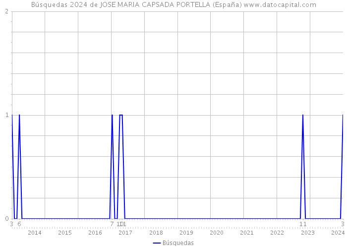 Búsquedas 2024 de JOSE MARIA CAPSADA PORTELLA (España) 