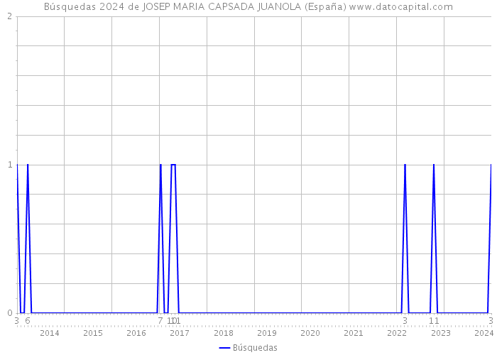Búsquedas 2024 de JOSEP MARIA CAPSADA JUANOLA (España) 