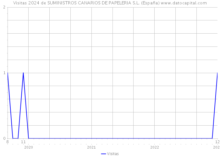 Visitas 2024 de SUMINISTROS CANARIOS DE PAPELERIA S.L. (España) 