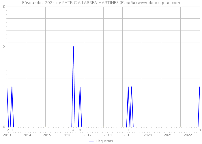 Búsquedas 2024 de PATRICIA LARREA MARTINEZ (España) 