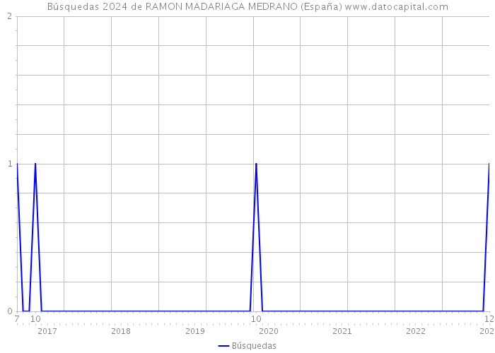 Búsquedas 2024 de RAMON MADARIAGA MEDRANO (España) 