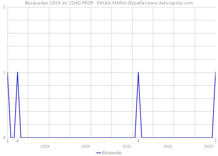 Búsquedas 2024 de CDAD PROP PAULA MARIA (España) 