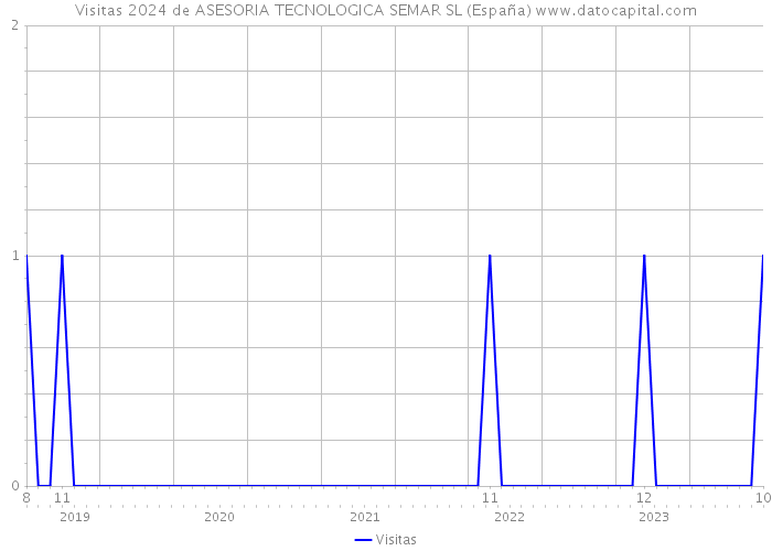 Visitas 2024 de ASESORIA TECNOLOGICA SEMAR SL (España) 