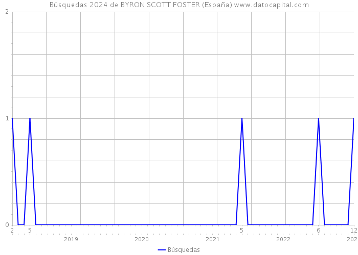 Búsquedas 2024 de BYRON SCOTT FOSTER (España) 