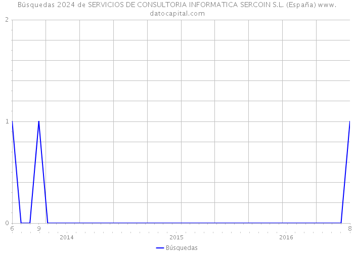 Búsquedas 2024 de SERVICIOS DE CONSULTORIA INFORMATICA SERCOIN S.L. (España) 