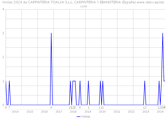 Visitas 2024 de CARPINTERIA TOALVA S.L.L. CARPINTERIA Y EBANISTERIA (España) 