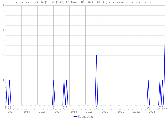 Búsquedas 2024 de JORGE JOAQUIN MACHIÑENA GRACIA (España) 