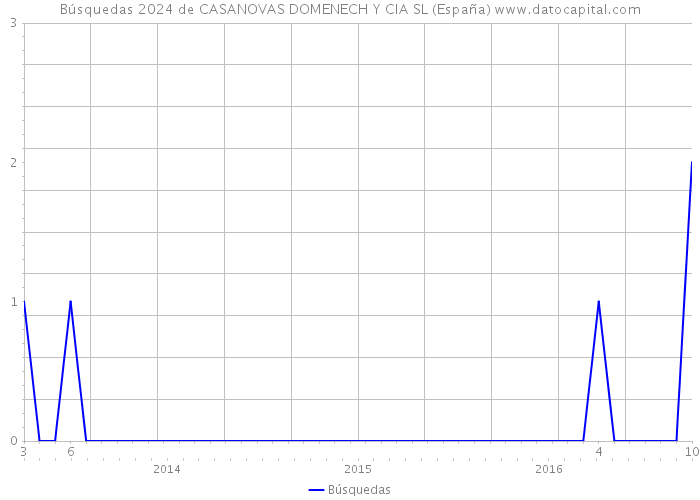 Búsquedas 2024 de CASANOVAS DOMENECH Y CIA SL (España) 