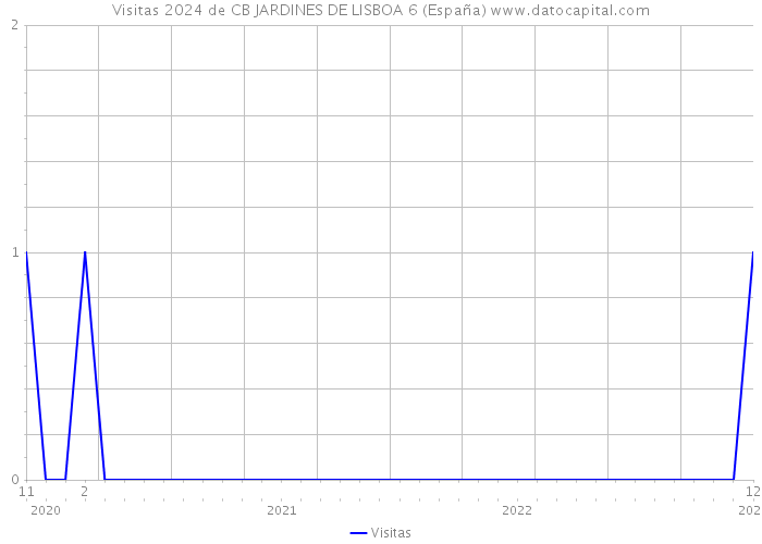 Visitas 2024 de CB JARDINES DE LISBOA 6 (España) 