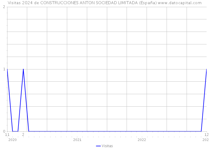 Visitas 2024 de CONSTRUCCIONES ANTON SOCIEDAD LIMITADA (España) 