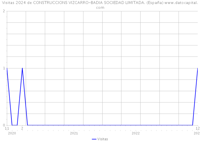 Visitas 2024 de CONSTRUCCIONS VIZCARRO-BADIA SOCIEDAD LIMITADA. (España) 