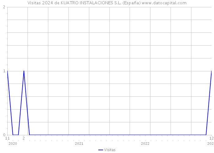 Visitas 2024 de KUATRO INSTALACIONES S.L. (España) 