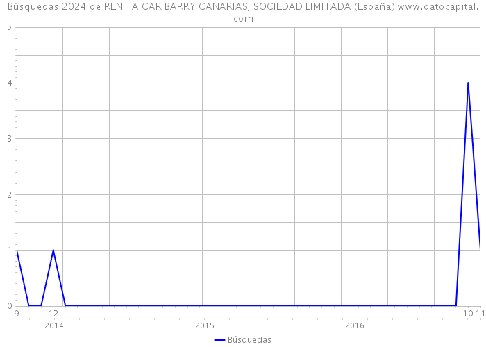 Búsquedas 2024 de RENT A CAR BARRY CANARIAS, SOCIEDAD LIMITADA (España) 