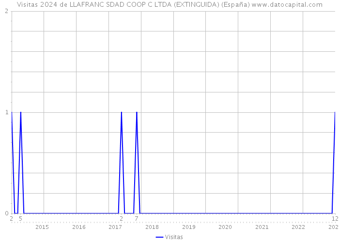 Visitas 2024 de LLAFRANC SDAD COOP C LTDA (EXTINGUIDA) (España) 