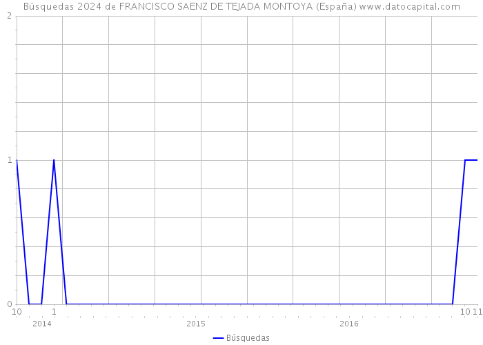 Búsquedas 2024 de FRANCISCO SAENZ DE TEJADA MONTOYA (España) 