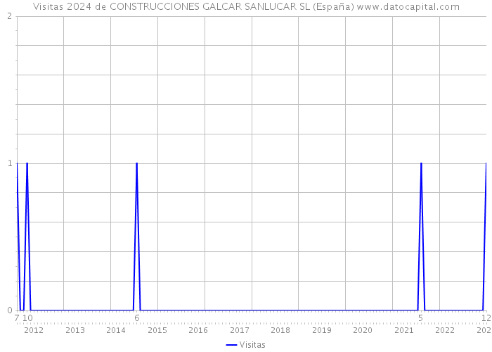 Visitas 2024 de CONSTRUCCIONES GALCAR SANLUCAR SL (España) 