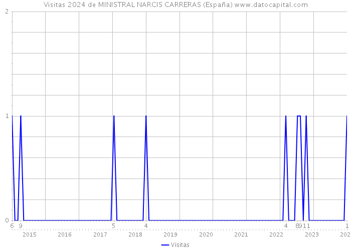 Visitas 2024 de MINISTRAL NARCIS CARRERAS (España) 