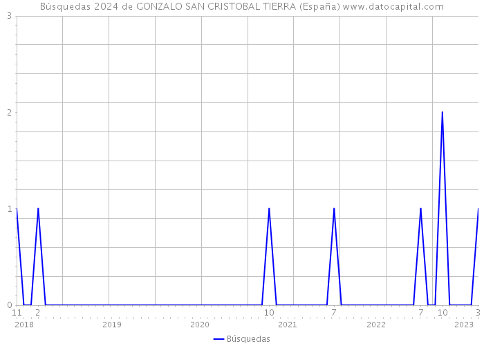 Búsquedas 2024 de GONZALO SAN CRISTOBAL TIERRA (España) 