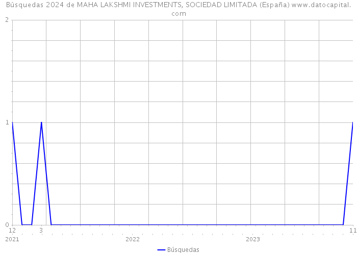 Búsquedas 2024 de MAHA LAKSHMI INVESTMENTS, SOCIEDAD LIMITADA (España) 