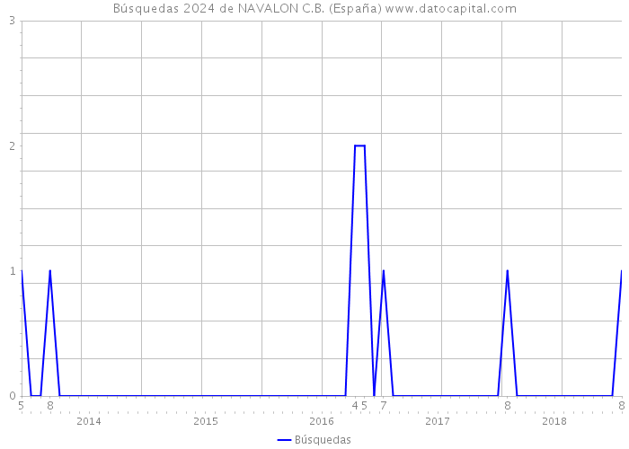 Búsquedas 2024 de NAVALON C.B. (España) 