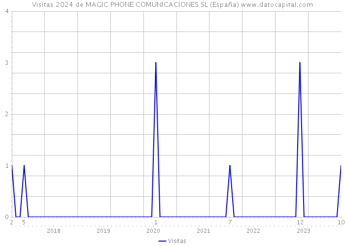 Visitas 2024 de MAGIC PHONE COMUNICACIONES SL (España) 