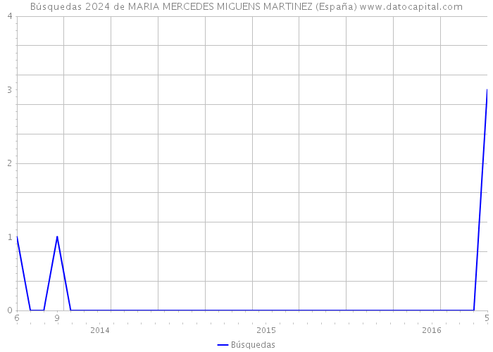 Búsquedas 2024 de MARIA MERCEDES MIGUENS MARTINEZ (España) 