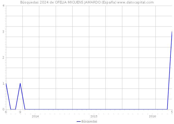 Búsquedas 2024 de OFELIA MIGUENS JAMARDO (España) 