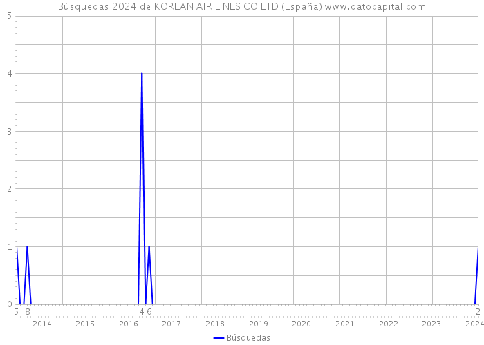Búsquedas 2024 de KOREAN AIR LINES CO LTD (España) 