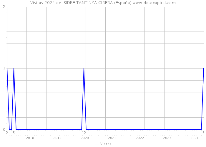 Visitas 2024 de ISIDRE TANTINYA CIRERA (España) 