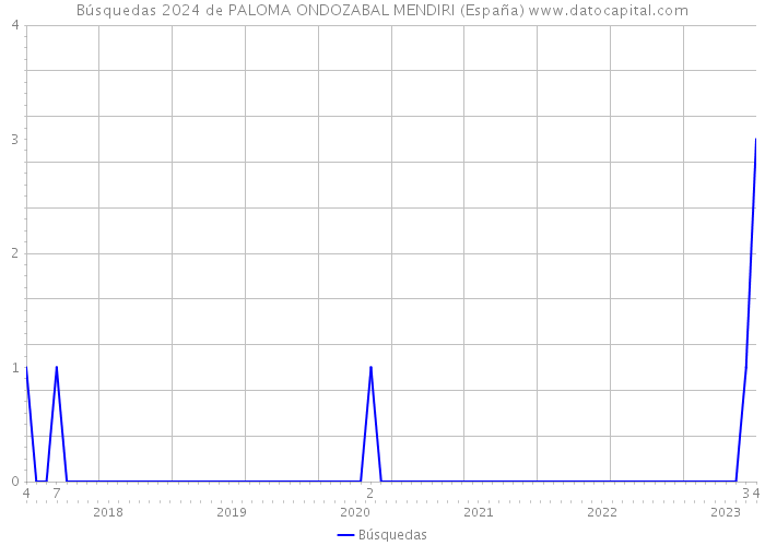 Búsquedas 2024 de PALOMA ONDOZABAL MENDIRI (España) 