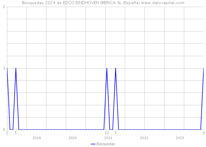 Búsquedas 2024 de EDCO EINDHOVEN IBERICA SL (España) 