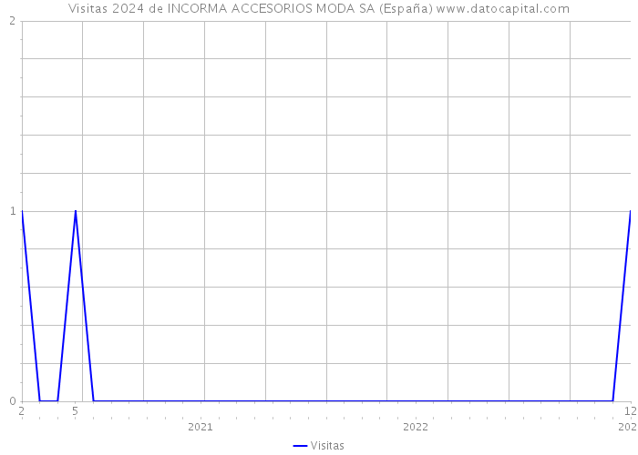 Visitas 2024 de INCORMA ACCESORIOS MODA SA (España) 