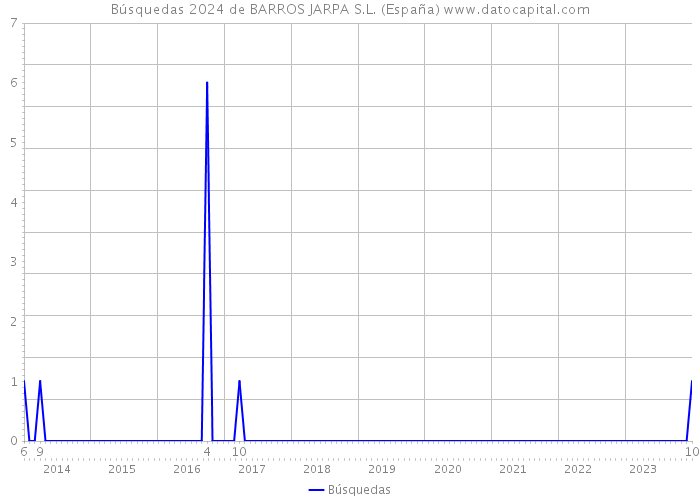 Búsquedas 2024 de BARROS JARPA S.L. (España) 