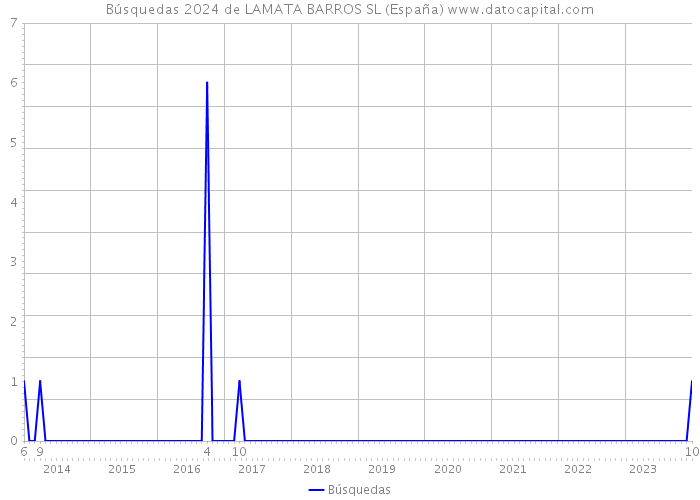 Búsquedas 2024 de LAMATA BARROS SL (España) 