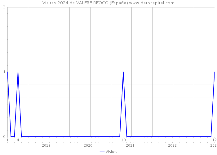 Visitas 2024 de VALERE REOCO (España) 