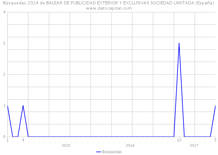 Búsquedas 2024 de BALEAR DE PUBLICIDAD EXTERIOR Y EXCLUSIVAS SOCIEDAD LIMITADA (España) 